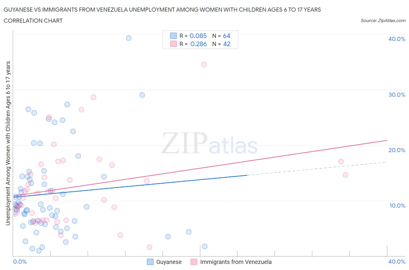 Guyanese vs Immigrants from Venezuela Unemployment Among Women with Children Ages 6 to 17 years