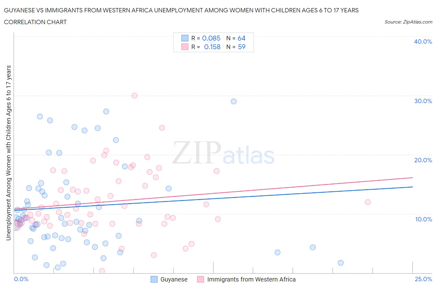 Guyanese vs Immigrants from Western Africa Unemployment Among Women with Children Ages 6 to 17 years