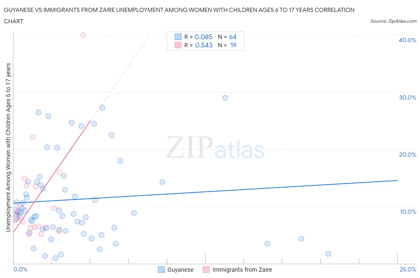 Guyanese vs Immigrants from Zaire Unemployment Among Women with Children Ages 6 to 17 years
