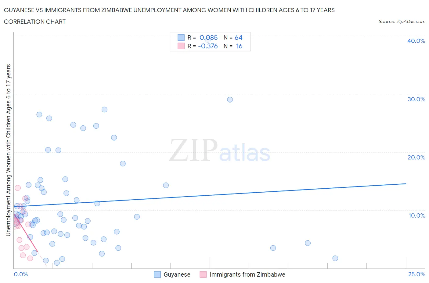 Guyanese vs Immigrants from Zimbabwe Unemployment Among Women with Children Ages 6 to 17 years