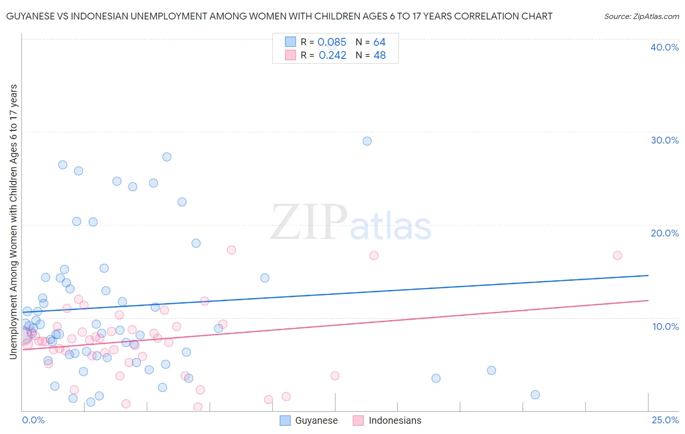 Guyanese vs Indonesian Unemployment Among Women with Children Ages 6 to 17 years