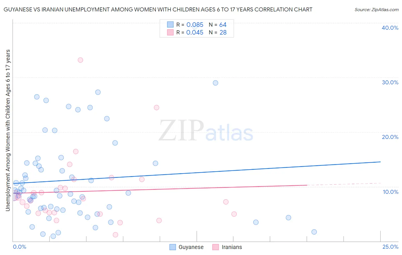 Guyanese vs Iranian Unemployment Among Women with Children Ages 6 to 17 years
