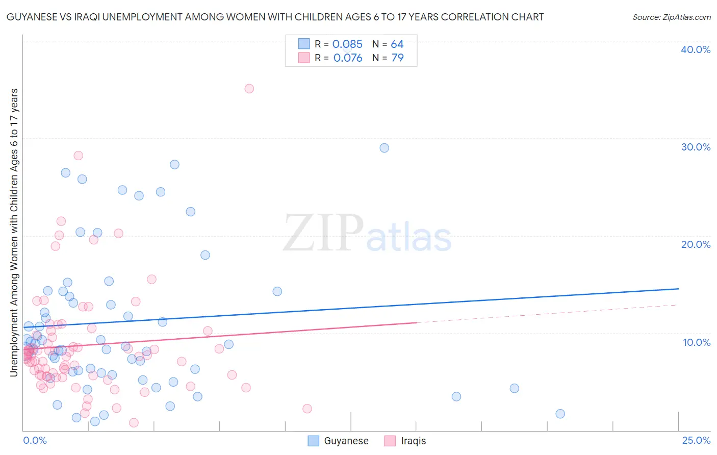 Guyanese vs Iraqi Unemployment Among Women with Children Ages 6 to 17 years