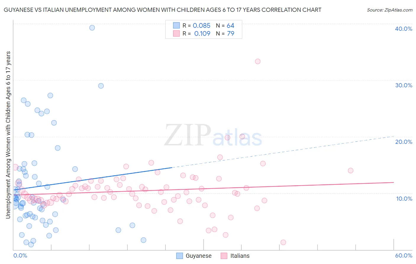 Guyanese vs Italian Unemployment Among Women with Children Ages 6 to 17 years