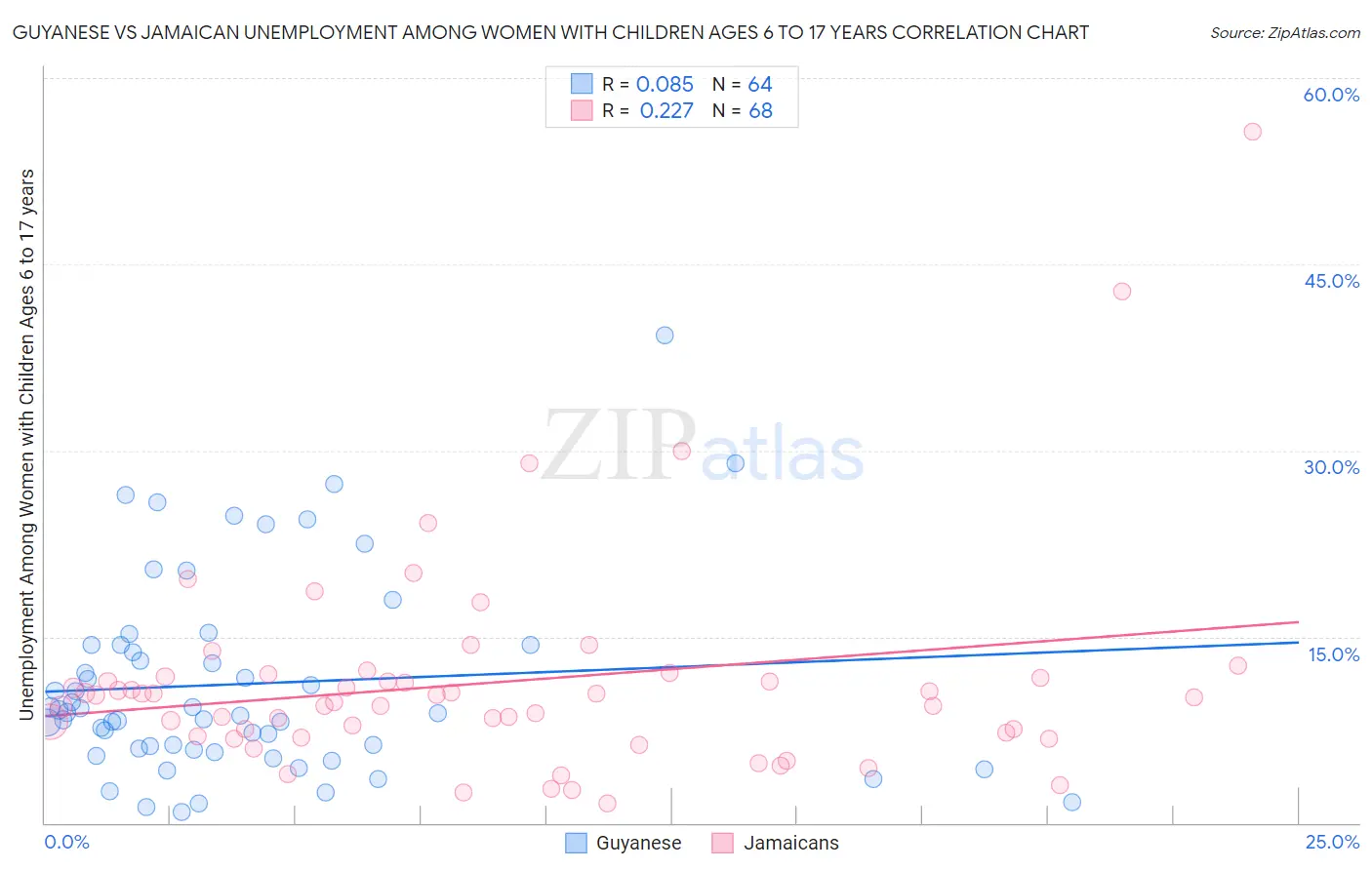 Guyanese vs Jamaican Unemployment Among Women with Children Ages 6 to 17 years