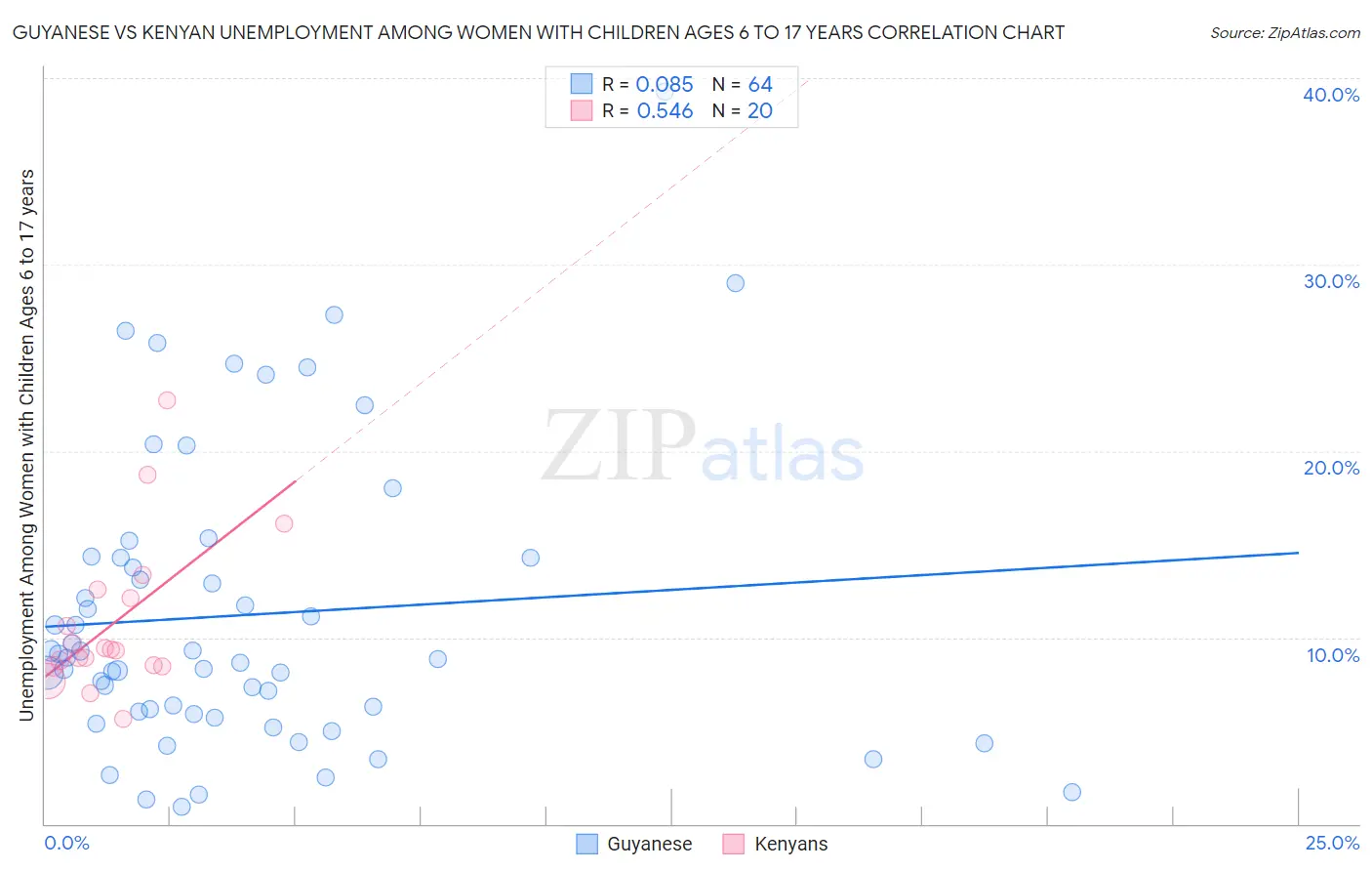 Guyanese vs Kenyan Unemployment Among Women with Children Ages 6 to 17 years