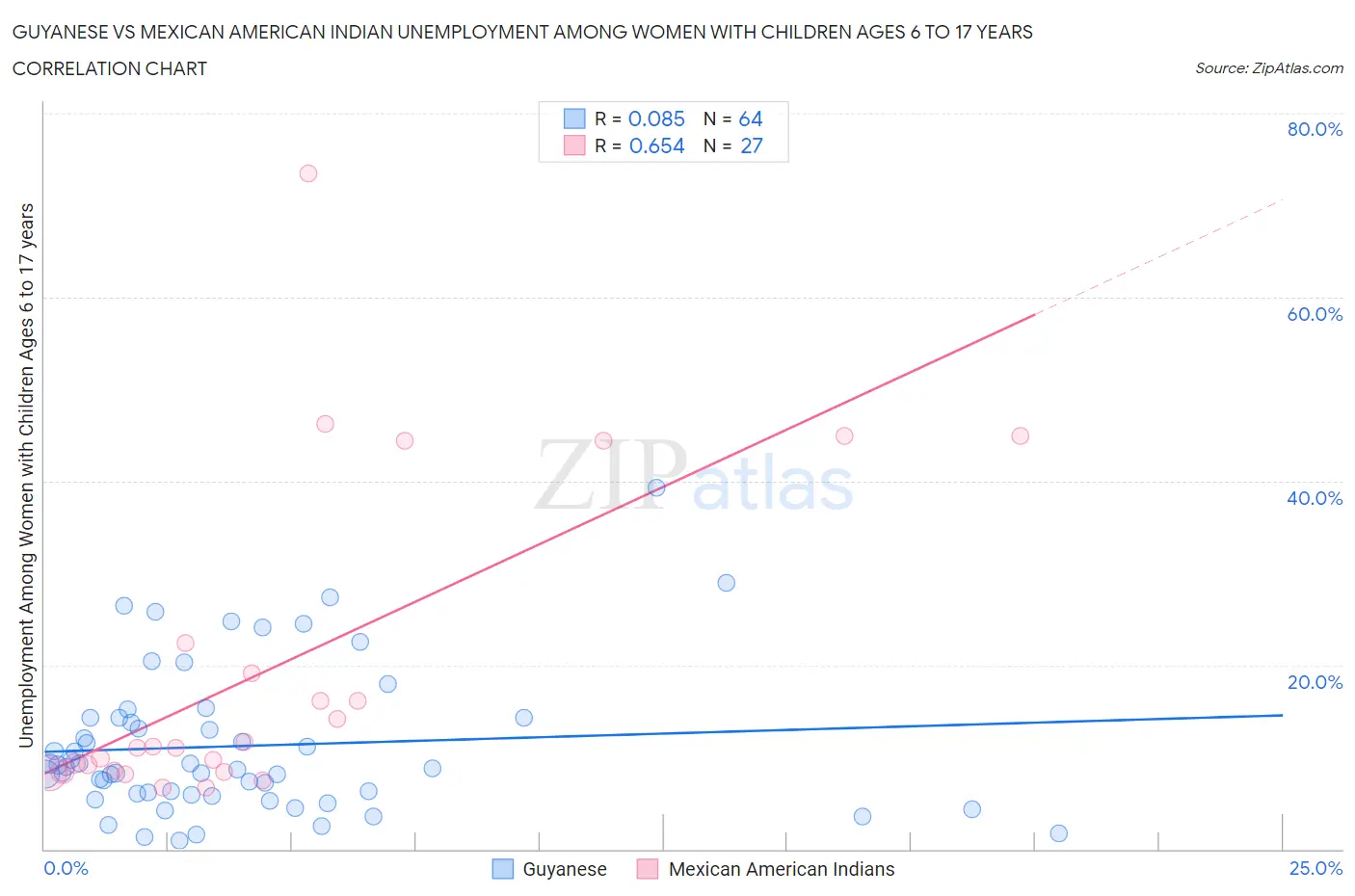 Guyanese vs Mexican American Indian Unemployment Among Women with Children Ages 6 to 17 years