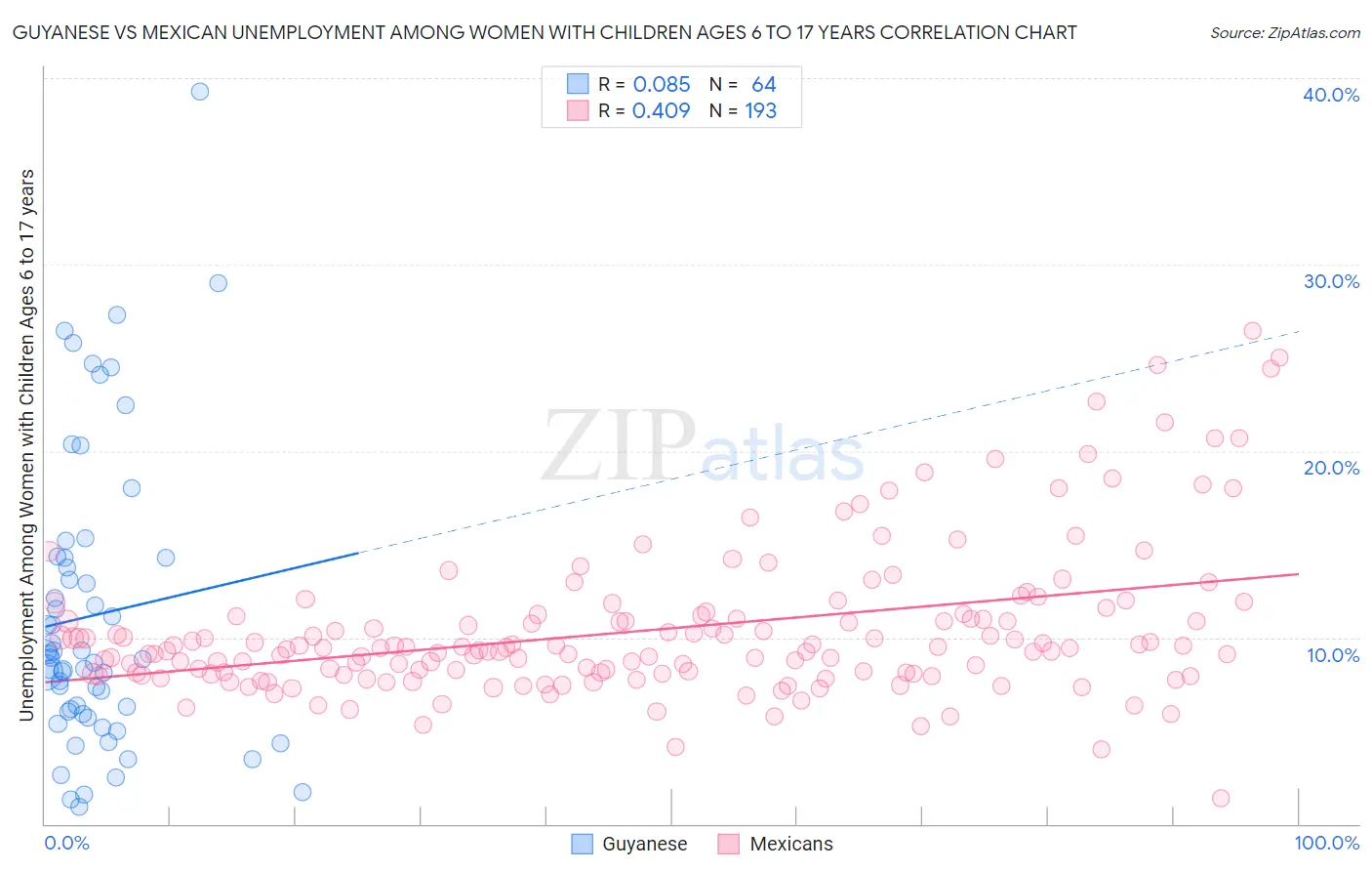 Guyanese vs Mexican Unemployment Among Women with Children Ages 6 to 17 years