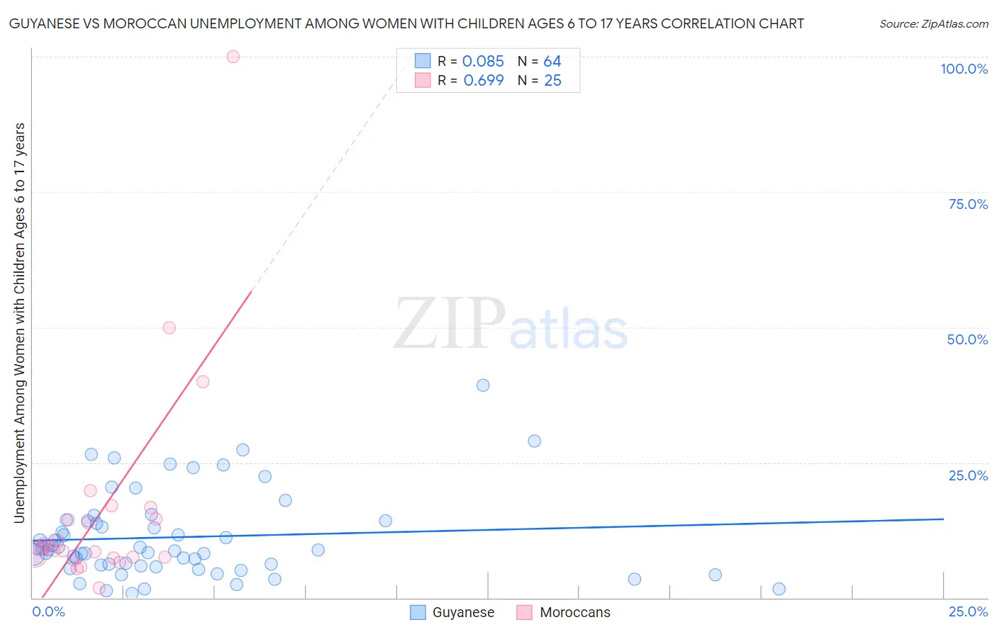 Guyanese vs Moroccan Unemployment Among Women with Children Ages 6 to 17 years