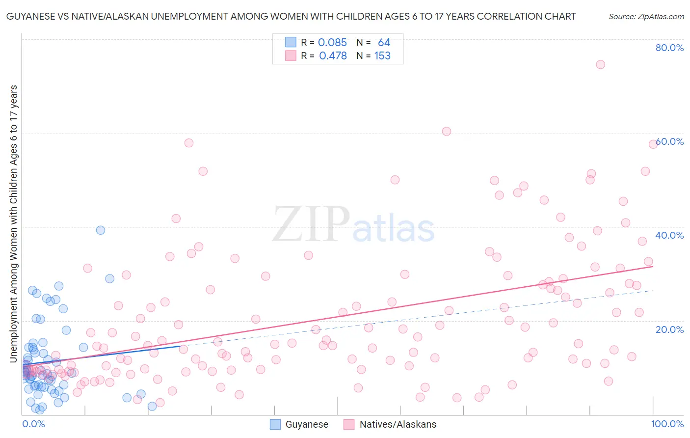 Guyanese vs Native/Alaskan Unemployment Among Women with Children Ages 6 to 17 years