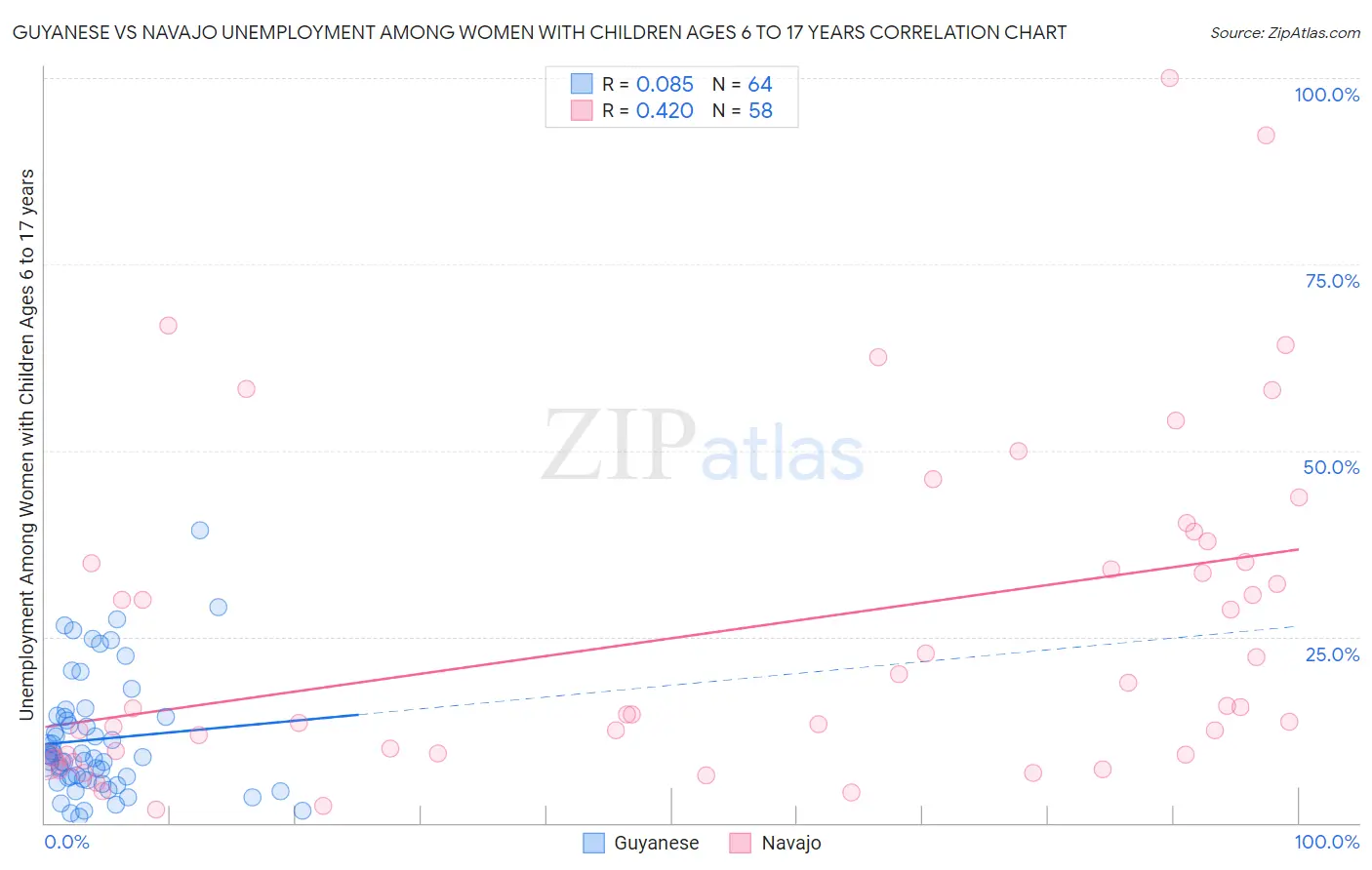 Guyanese vs Navajo Unemployment Among Women with Children Ages 6 to 17 years