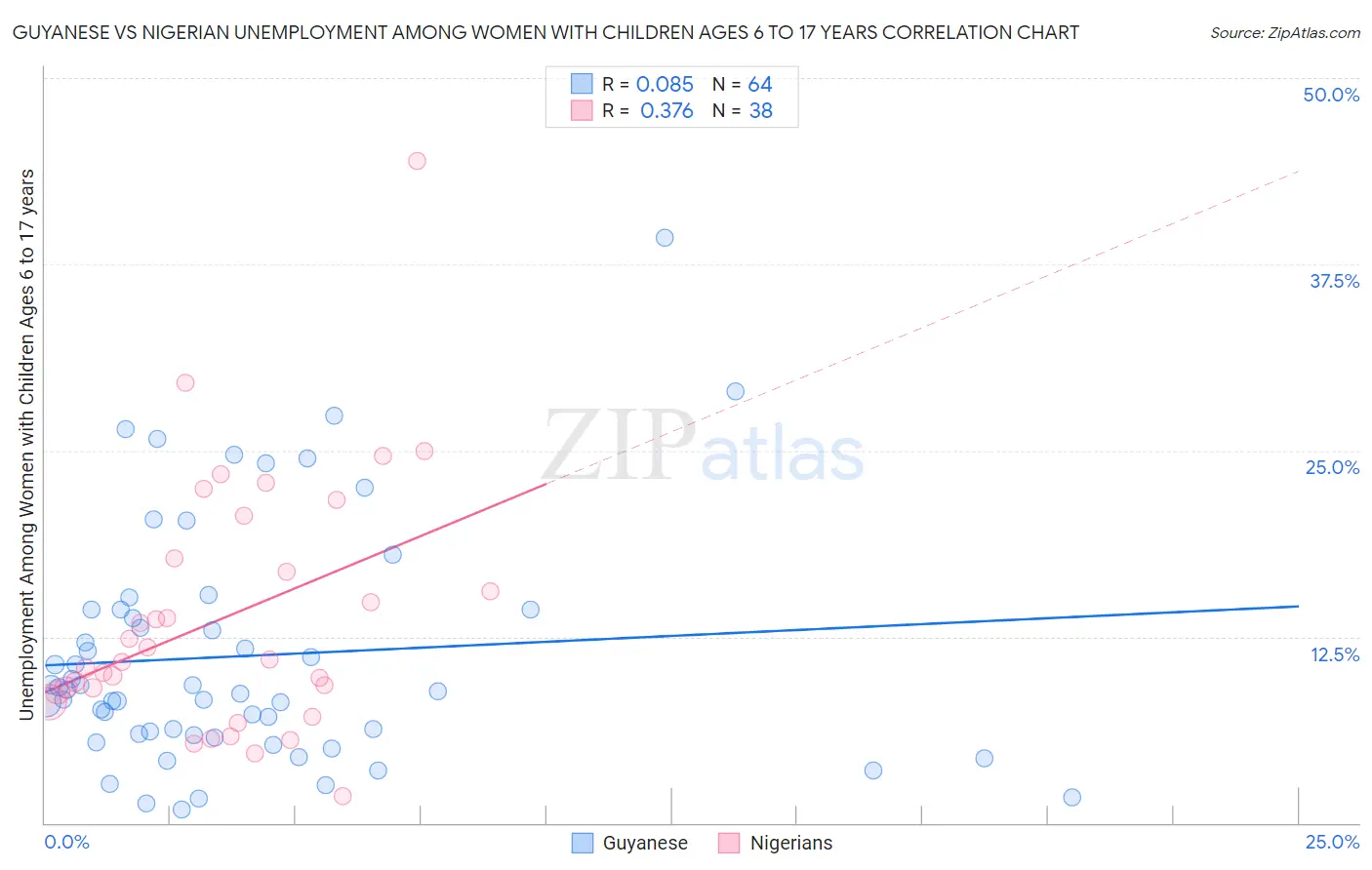 Guyanese vs Nigerian Unemployment Among Women with Children Ages 6 to 17 years