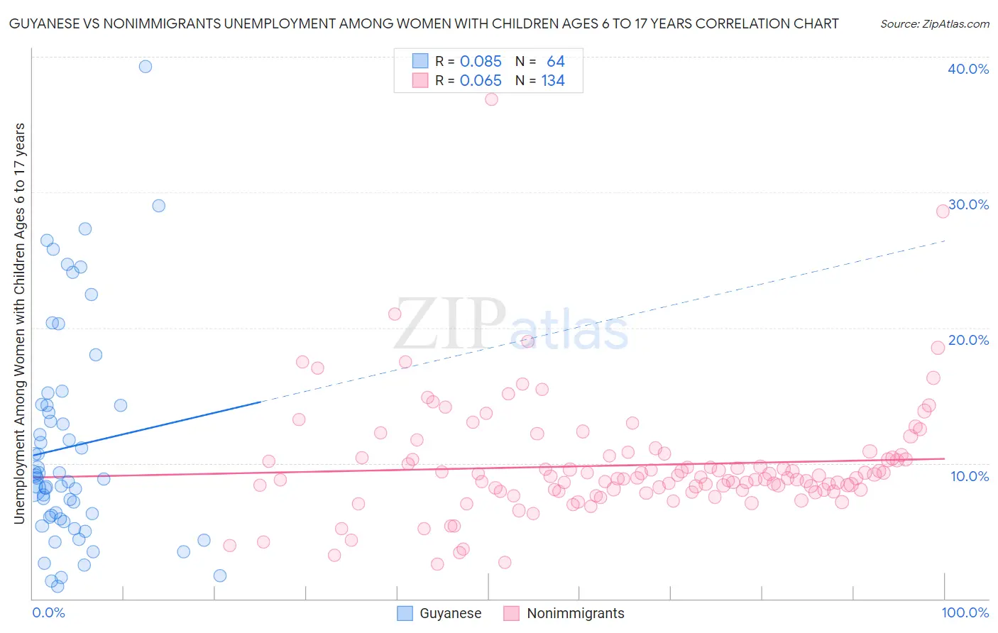 Guyanese vs Nonimmigrants Unemployment Among Women with Children Ages 6 to 17 years