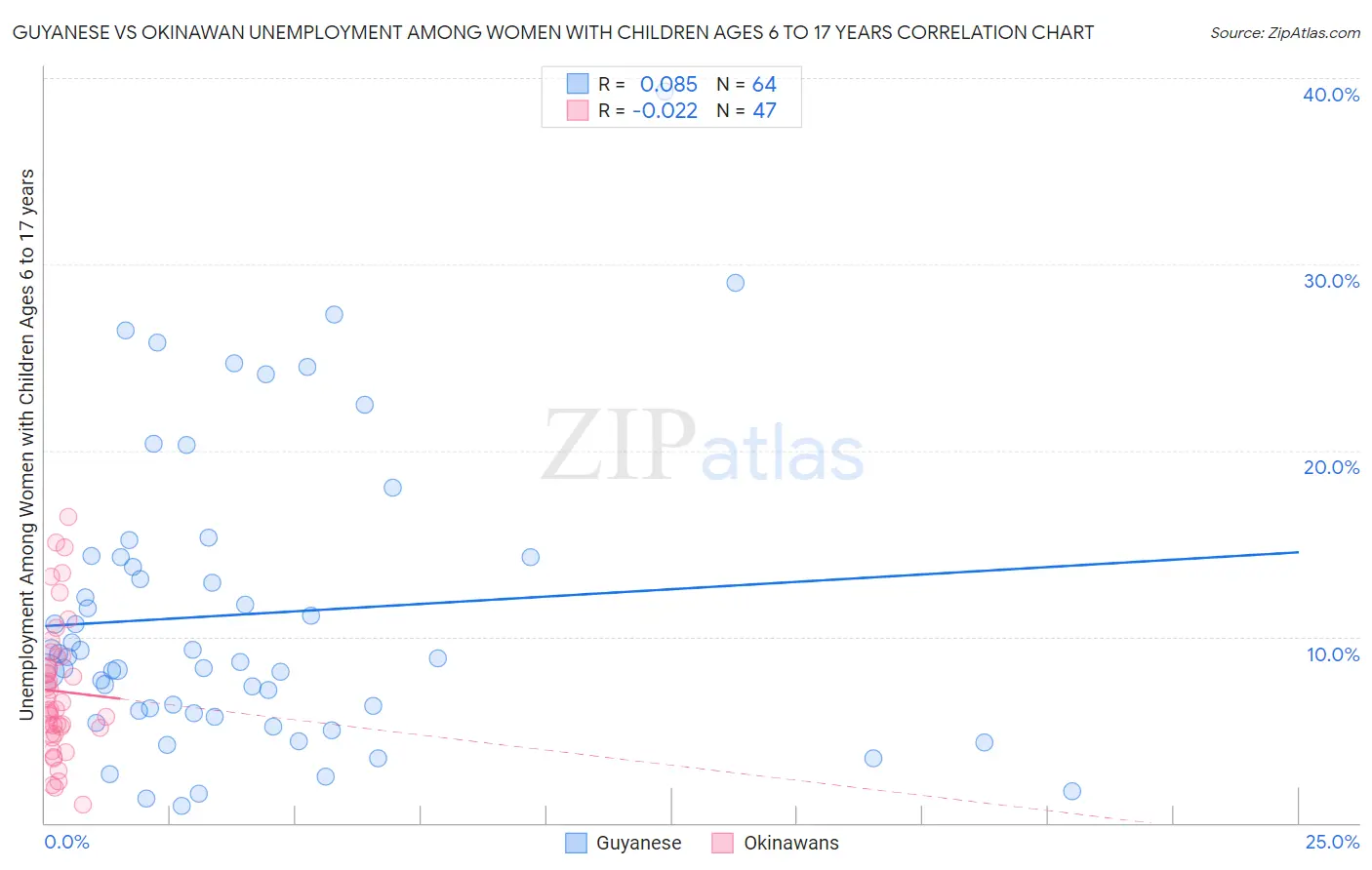 Guyanese vs Okinawan Unemployment Among Women with Children Ages 6 to 17 years