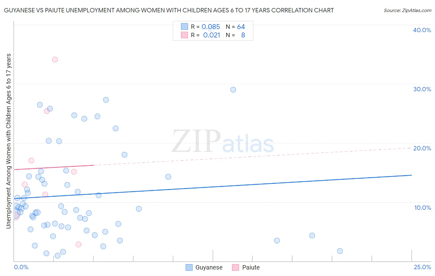 Guyanese vs Paiute Unemployment Among Women with Children Ages 6 to 17 years