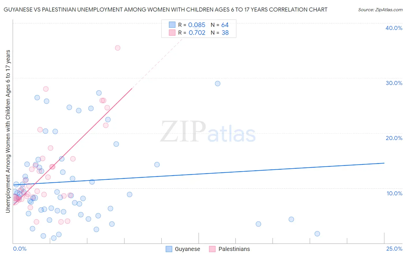 Guyanese vs Palestinian Unemployment Among Women with Children Ages 6 to 17 years