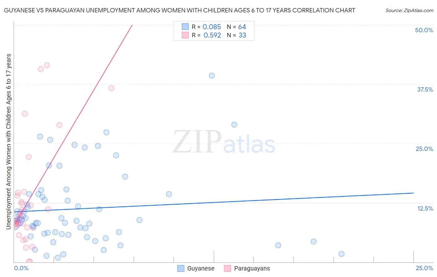 Guyanese vs Paraguayan Unemployment Among Women with Children Ages 6 to 17 years