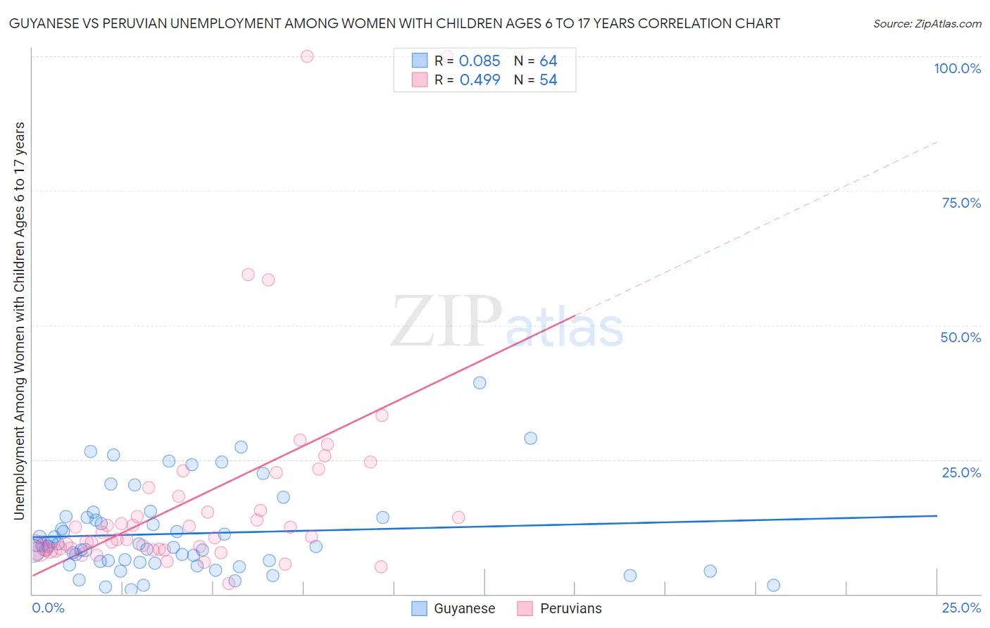 Guyanese vs Peruvian Unemployment Among Women with Children Ages 6 to 17 years