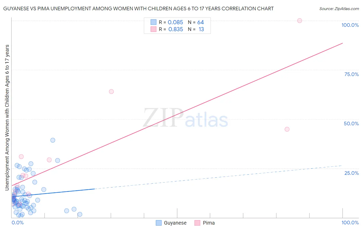 Guyanese vs Pima Unemployment Among Women with Children Ages 6 to 17 years