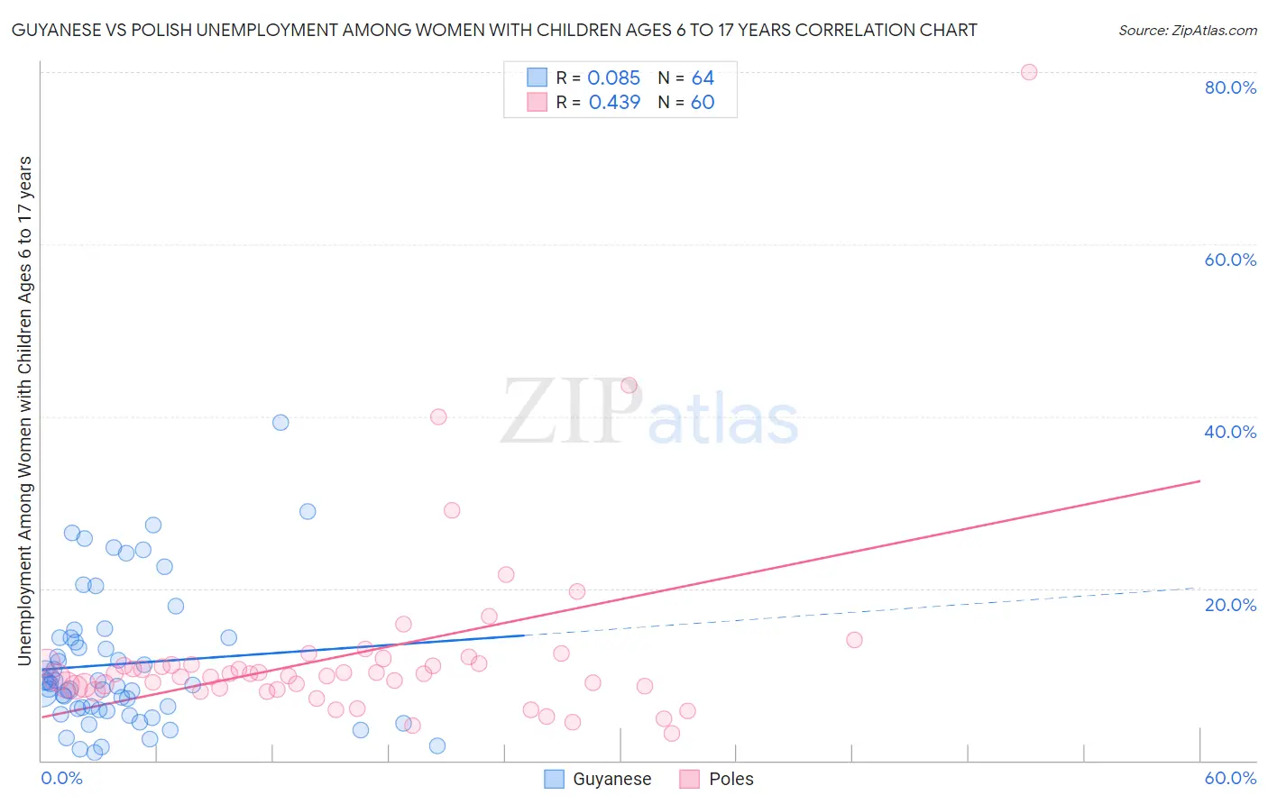 Guyanese vs Polish Unemployment Among Women with Children Ages 6 to 17 years
