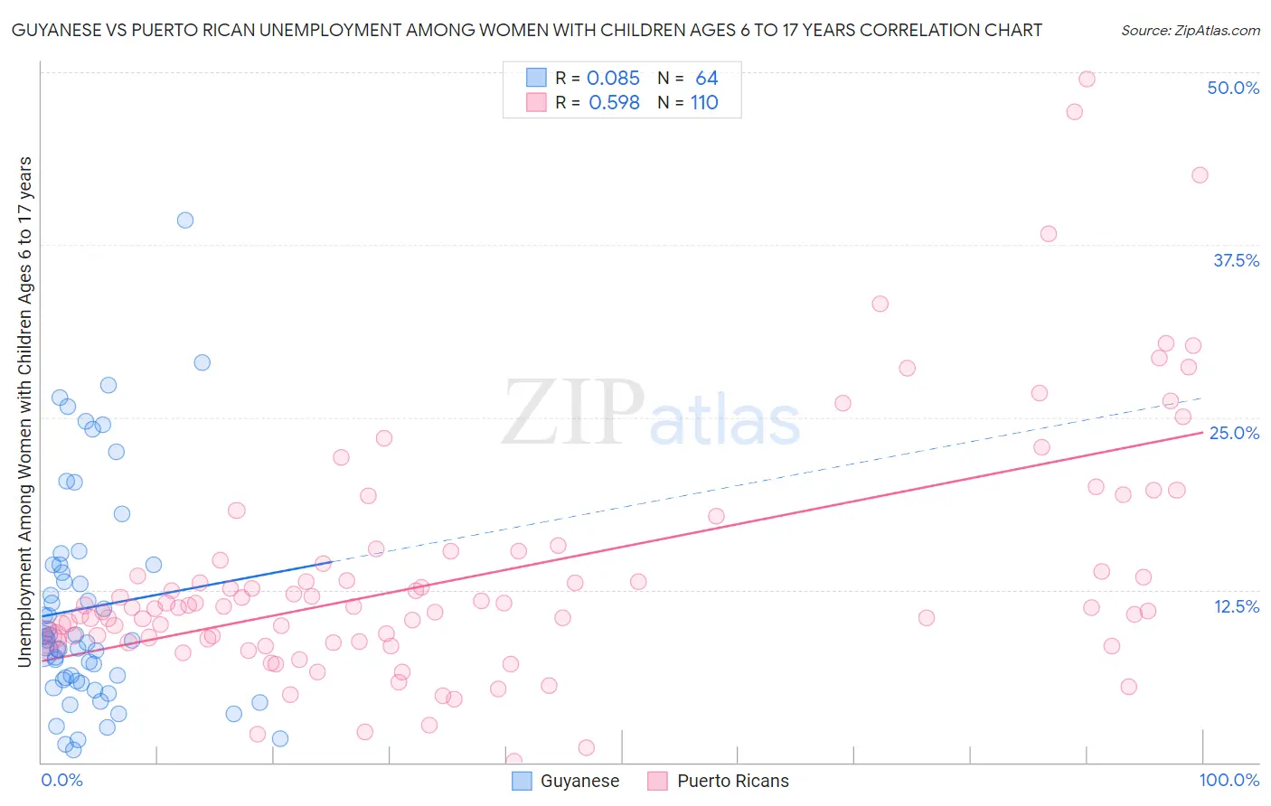 Guyanese vs Puerto Rican Unemployment Among Women with Children Ages 6 to 17 years