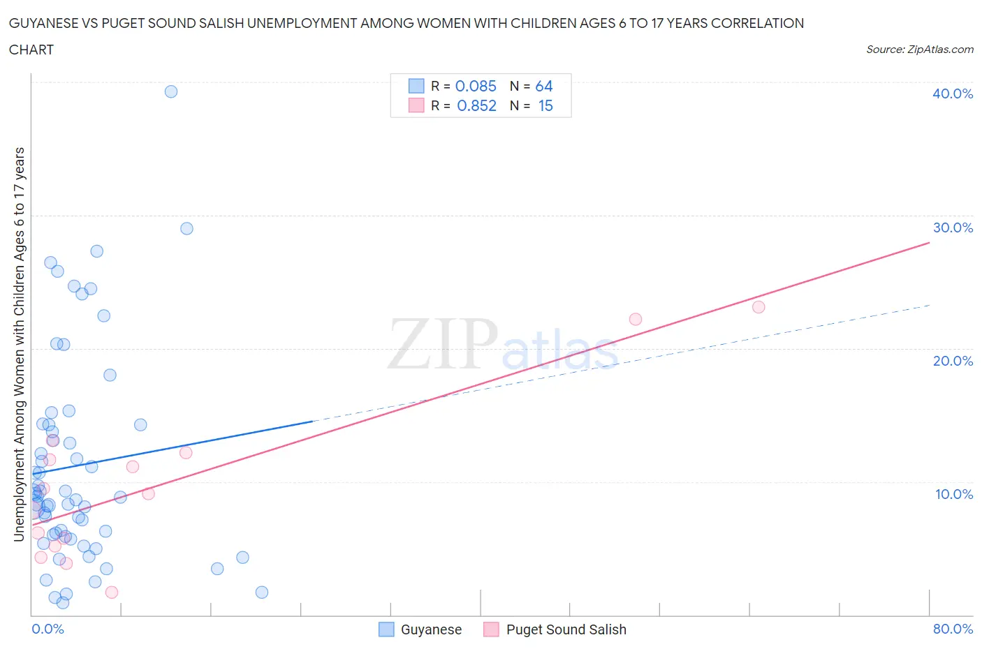 Guyanese vs Puget Sound Salish Unemployment Among Women with Children Ages 6 to 17 years