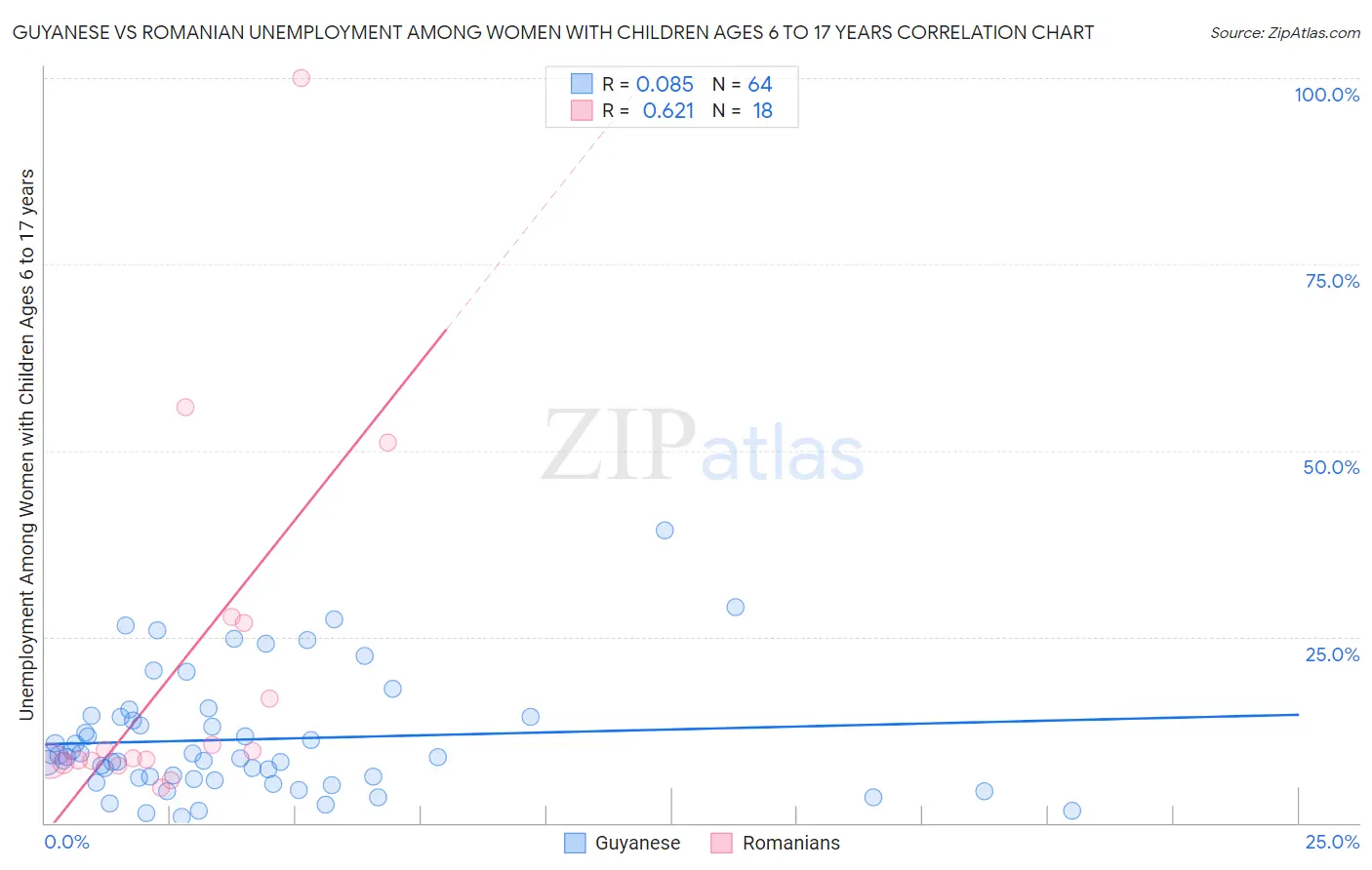 Guyanese vs Romanian Unemployment Among Women with Children Ages 6 to 17 years