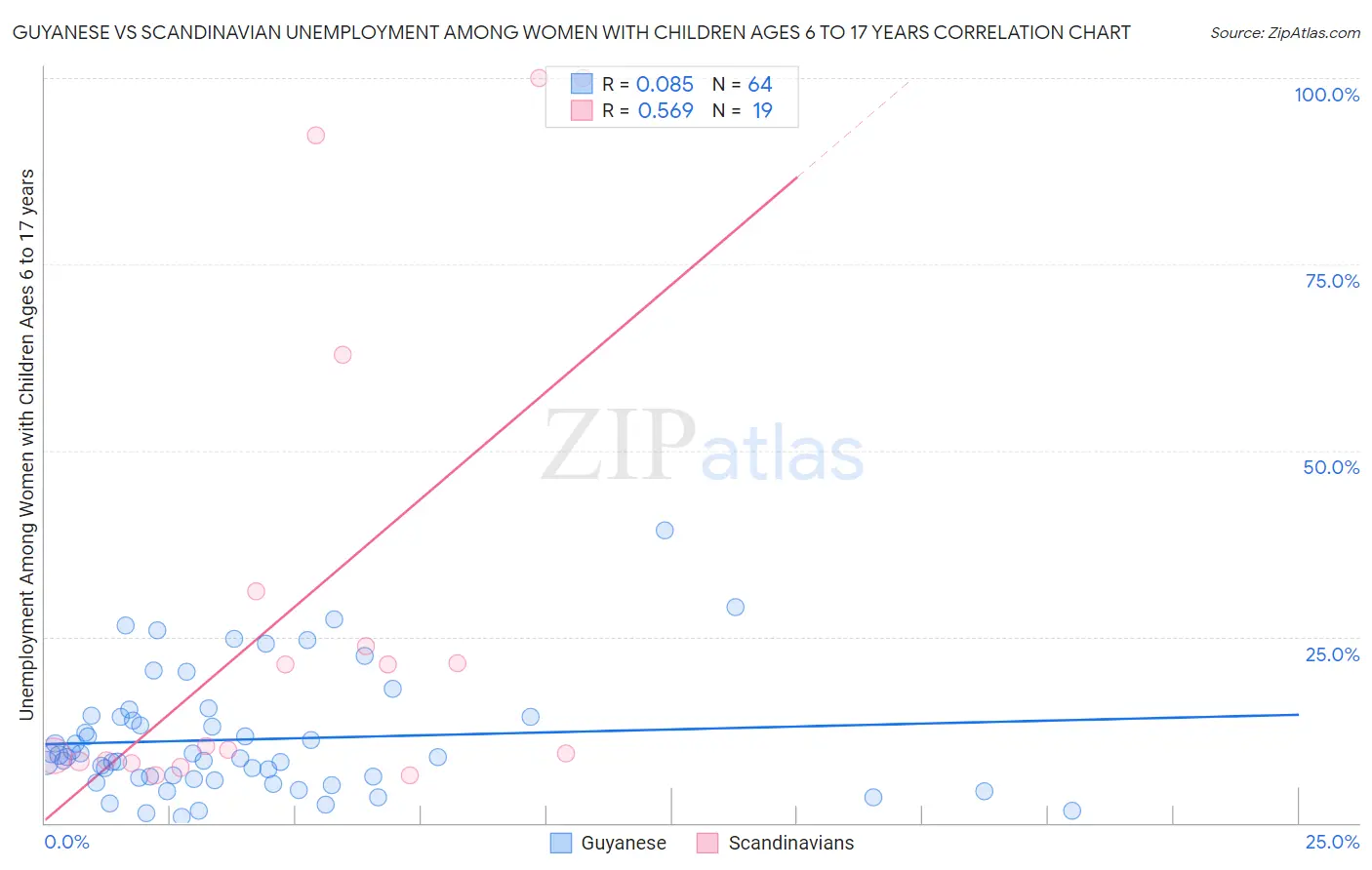 Guyanese vs Scandinavian Unemployment Among Women with Children Ages 6 to 17 years