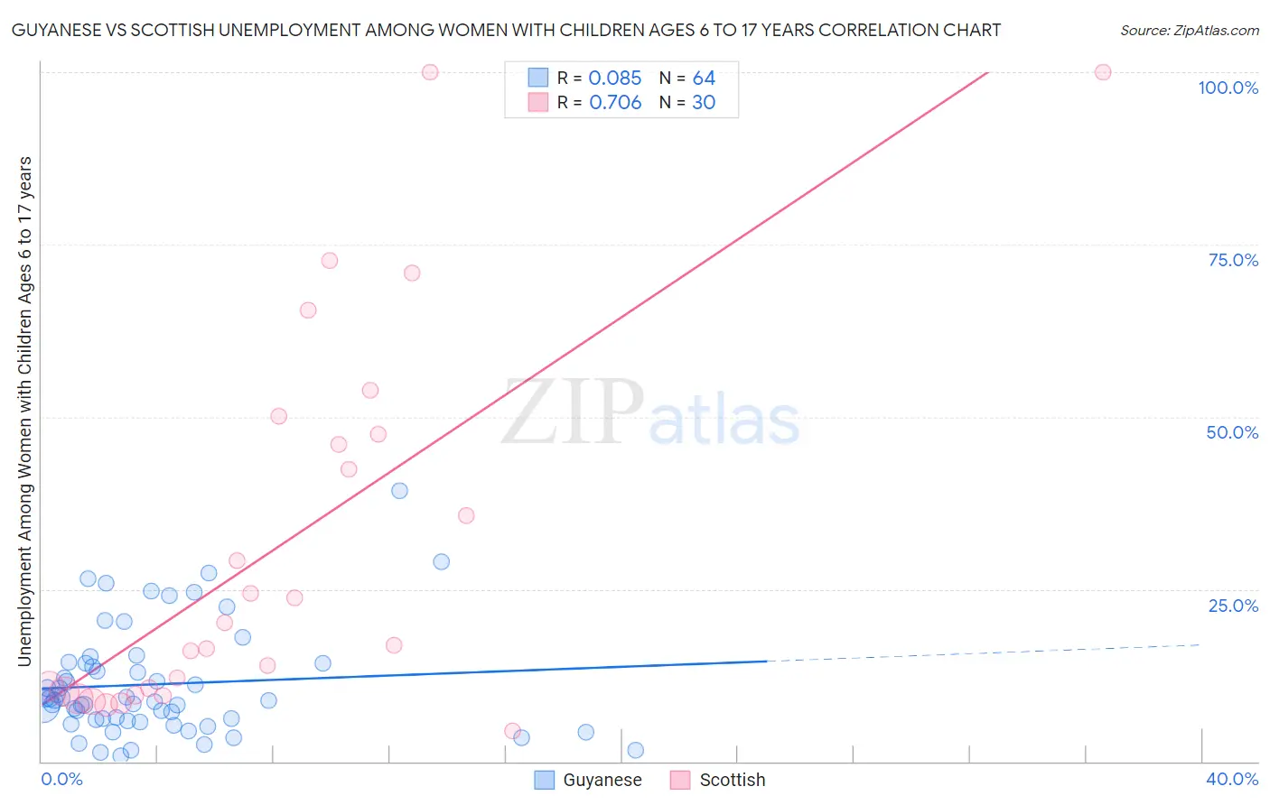 Guyanese vs Scottish Unemployment Among Women with Children Ages 6 to 17 years