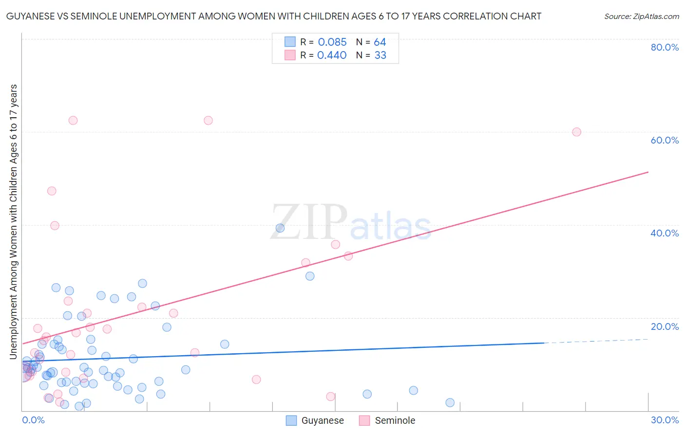 Guyanese vs Seminole Unemployment Among Women with Children Ages 6 to 17 years