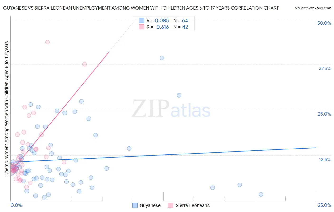 Guyanese vs Sierra Leonean Unemployment Among Women with Children Ages 6 to 17 years