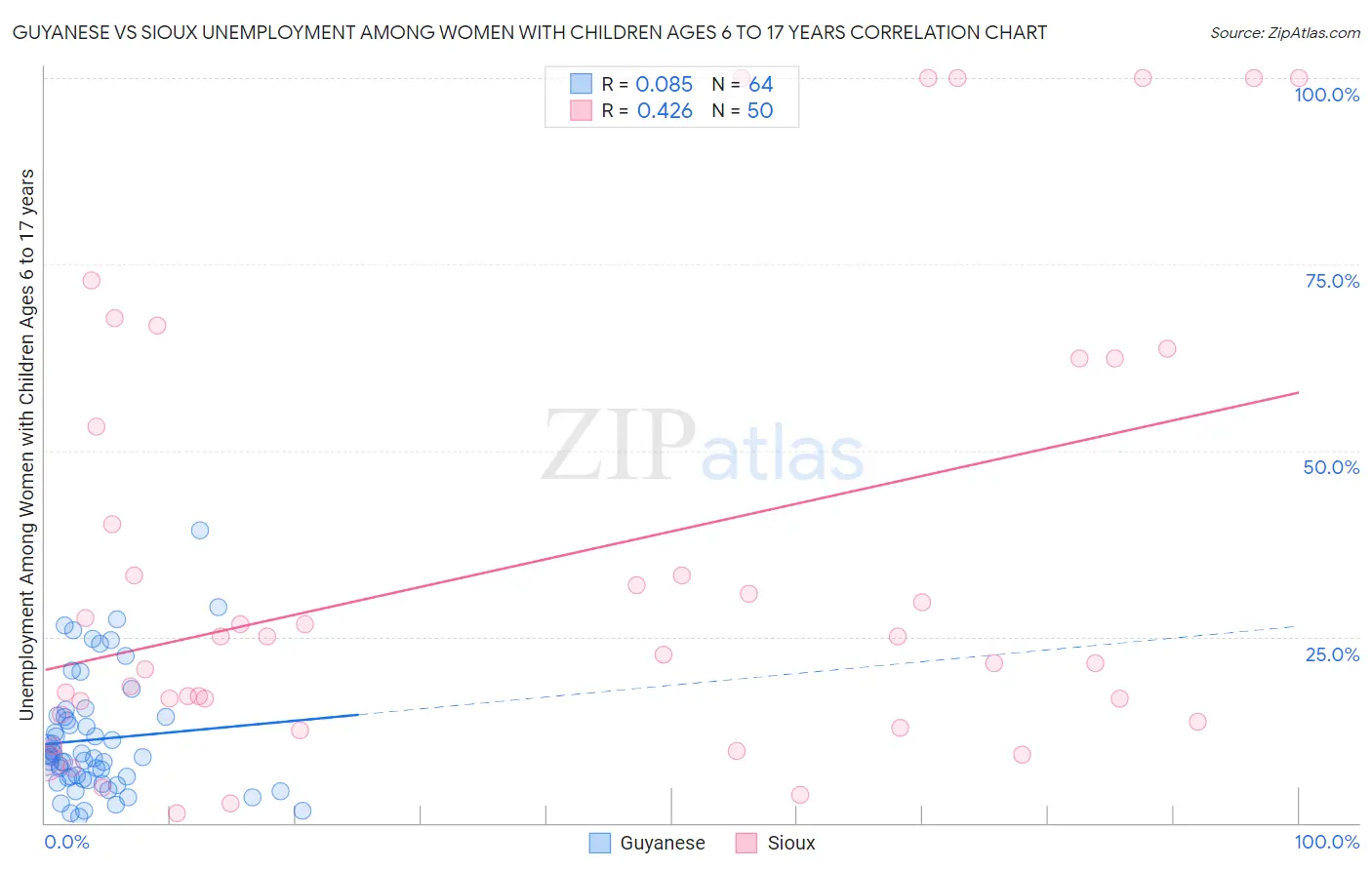 Guyanese vs Sioux Unemployment Among Women with Children Ages 6 to 17 years