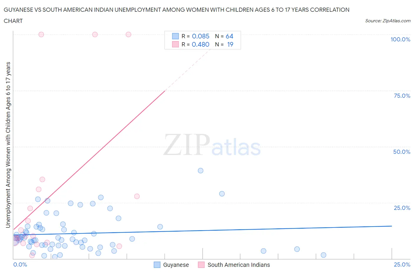 Guyanese vs South American Indian Unemployment Among Women with Children Ages 6 to 17 years