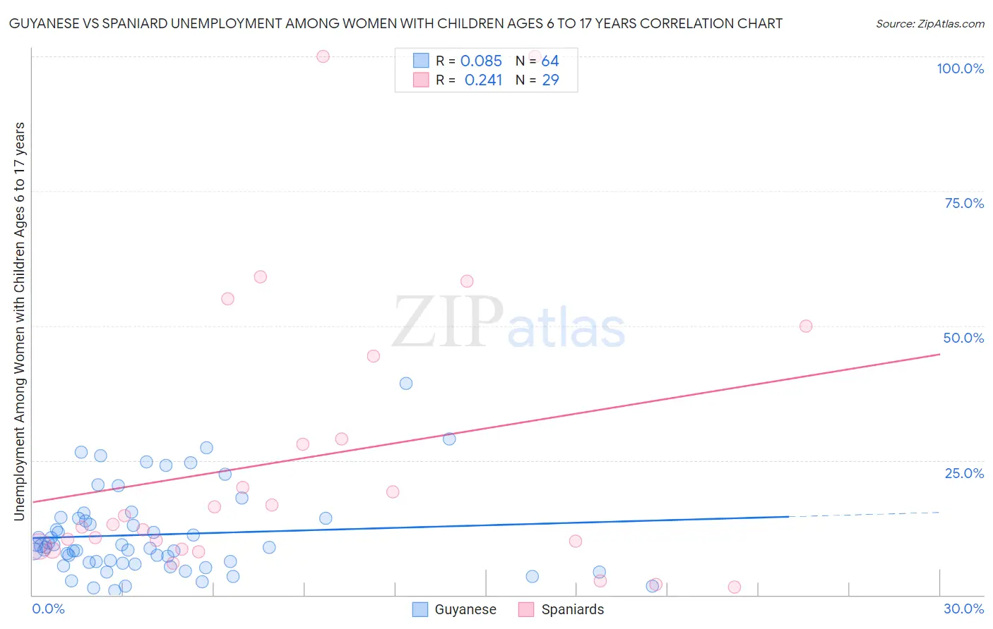 Guyanese vs Spaniard Unemployment Among Women with Children Ages 6 to 17 years