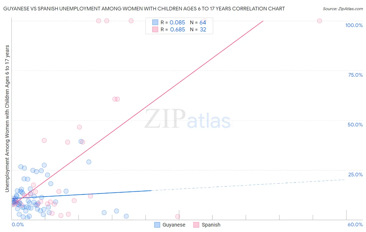 Guyanese vs Spanish Unemployment Among Women with Children Ages 6 to 17 years