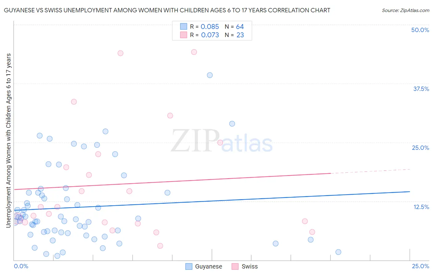 Guyanese vs Swiss Unemployment Among Women with Children Ages 6 to 17 years