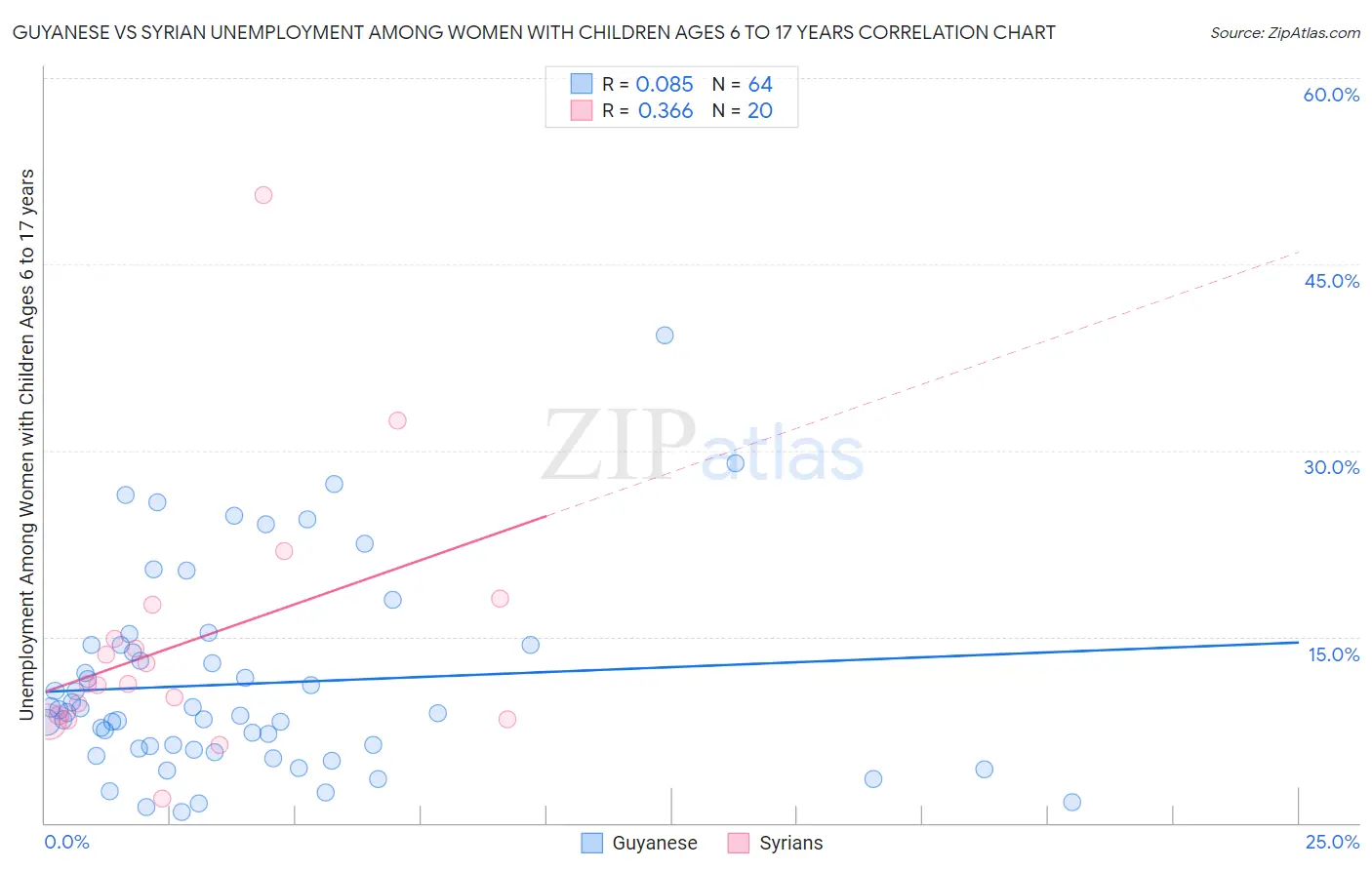 Guyanese vs Syrian Unemployment Among Women with Children Ages 6 to 17 years