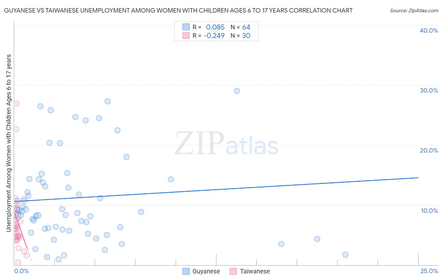 Guyanese vs Taiwanese Unemployment Among Women with Children Ages 6 to 17 years