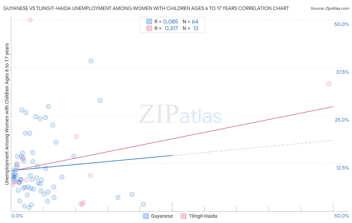 Guyanese vs Tlingit-Haida Unemployment Among Women with Children Ages 6 to 17 years