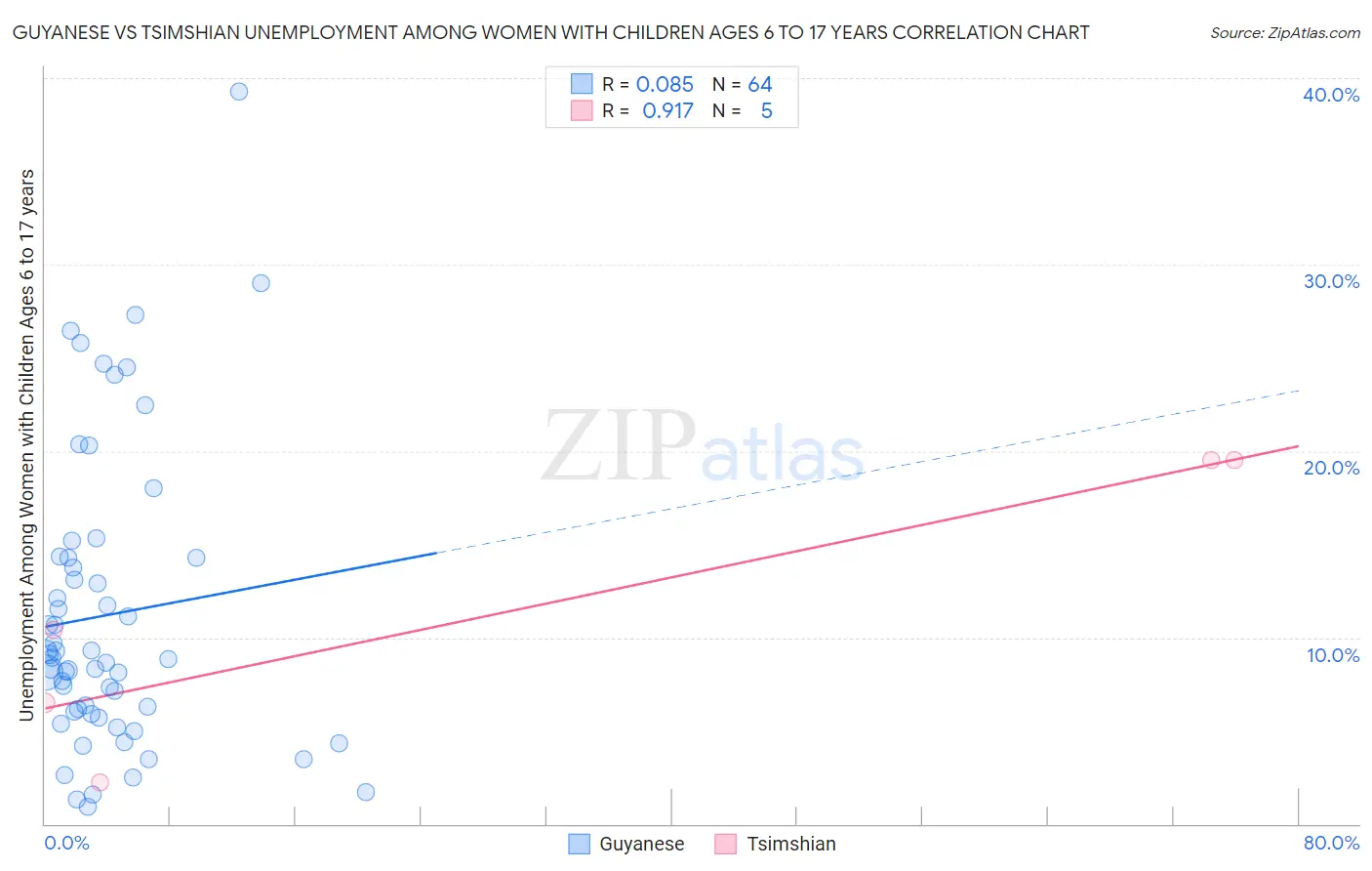 Guyanese vs Tsimshian Unemployment Among Women with Children Ages 6 to 17 years