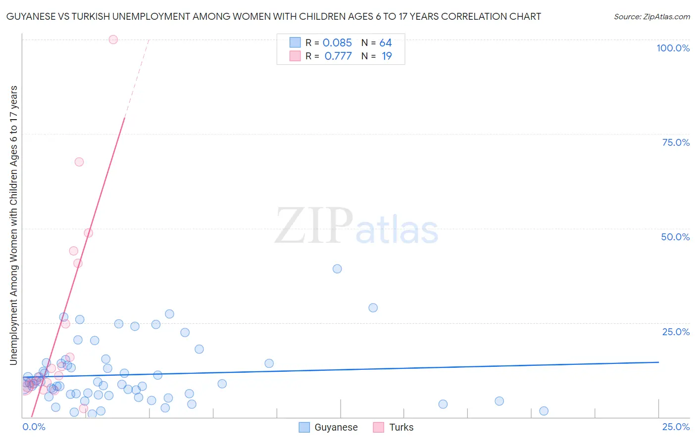 Guyanese vs Turkish Unemployment Among Women with Children Ages 6 to 17 years
