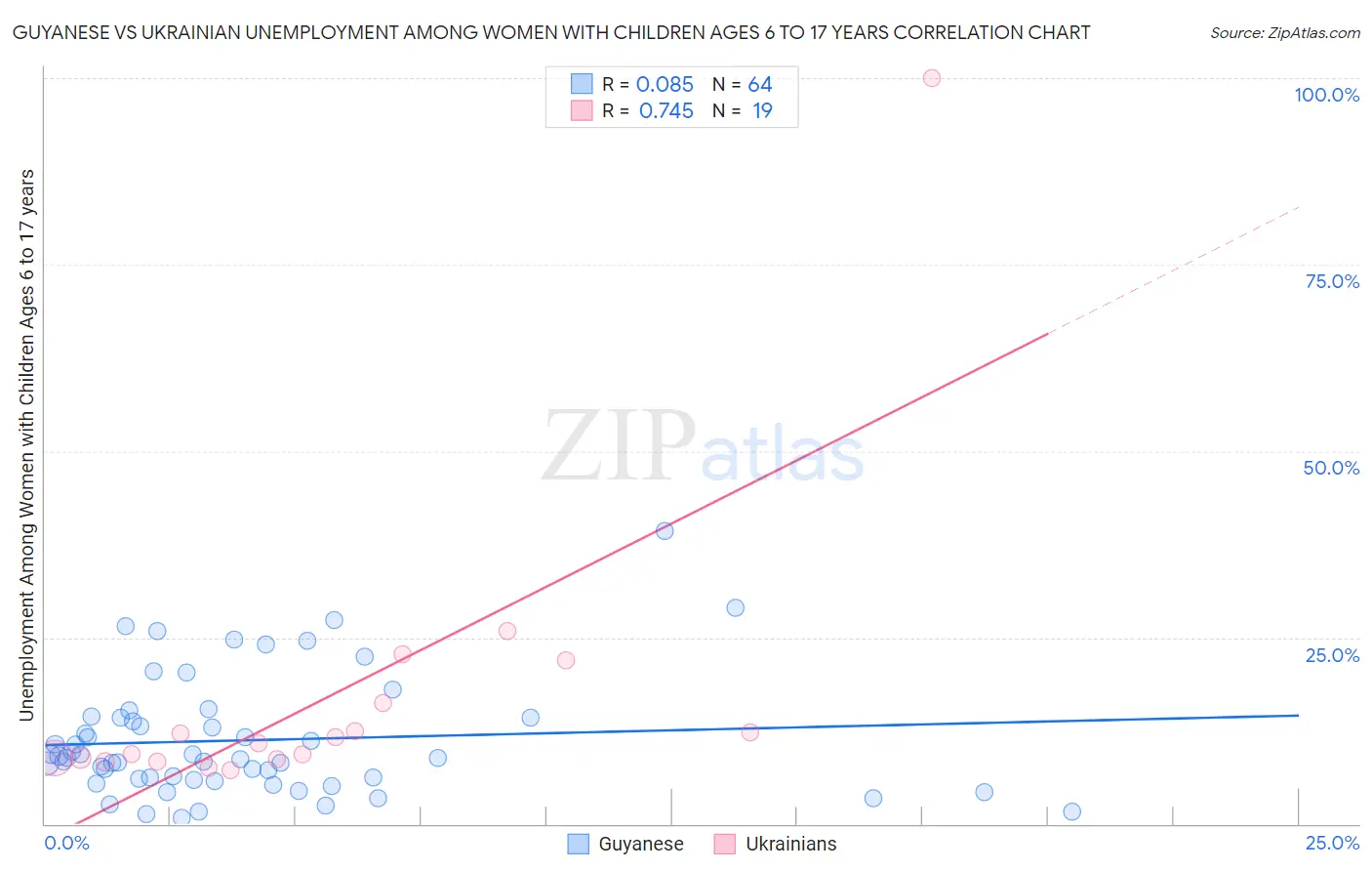 Guyanese vs Ukrainian Unemployment Among Women with Children Ages 6 to 17 years