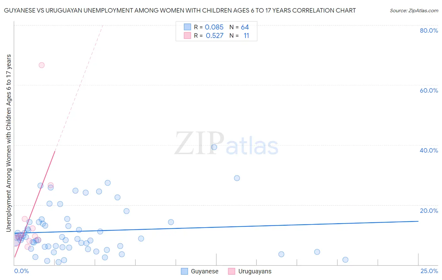 Guyanese vs Uruguayan Unemployment Among Women with Children Ages 6 to 17 years