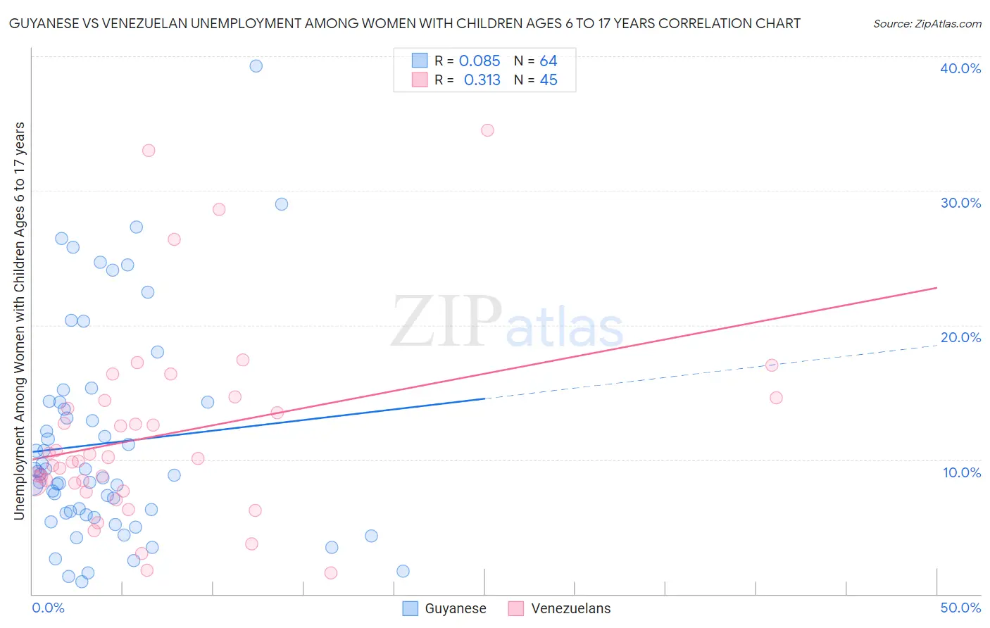Guyanese vs Venezuelan Unemployment Among Women with Children Ages 6 to 17 years