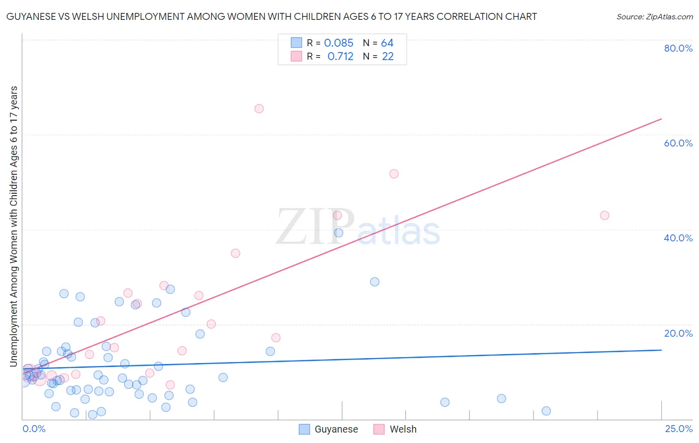 Guyanese vs Welsh Unemployment Among Women with Children Ages 6 to 17 years