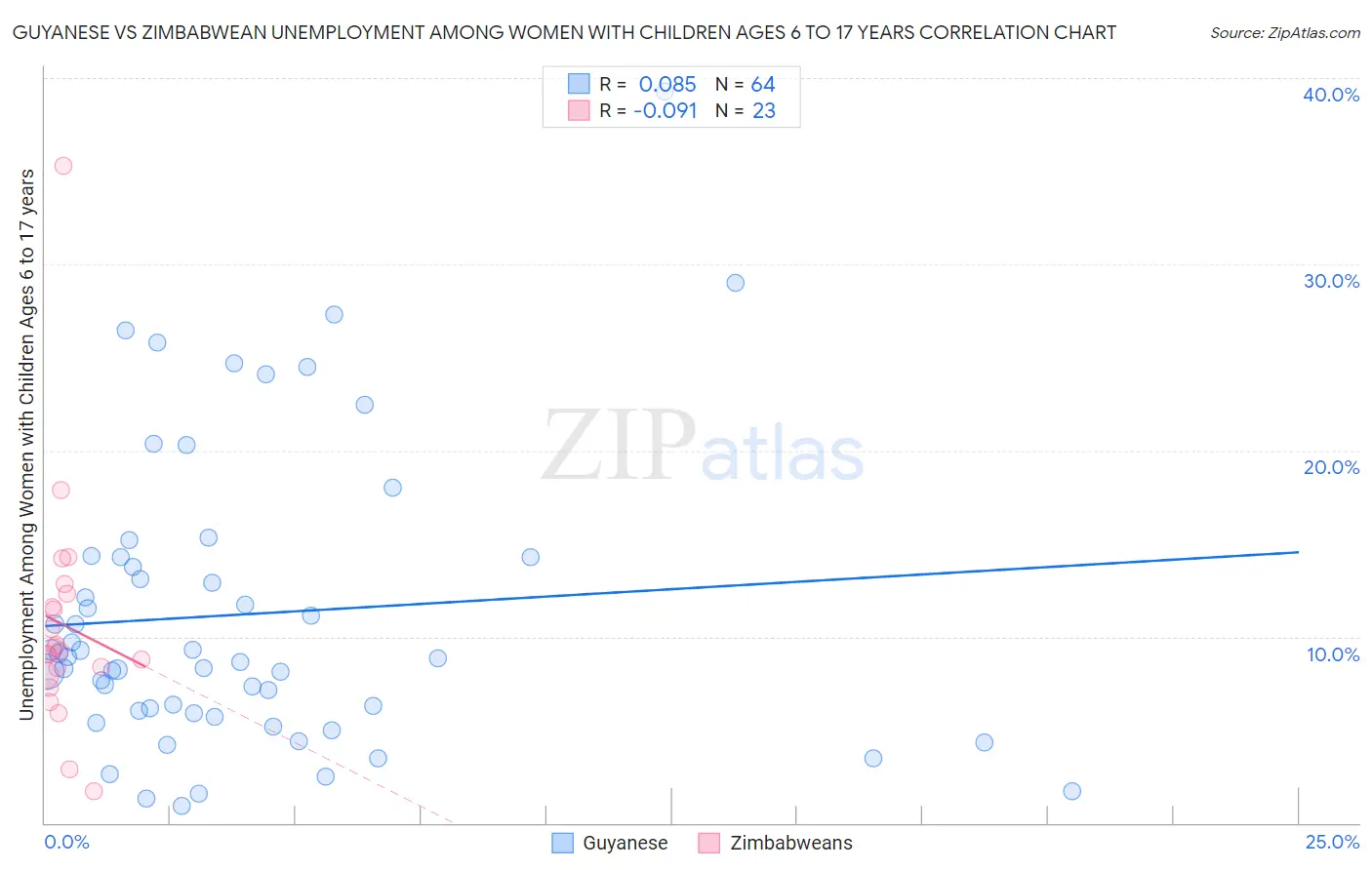 Guyanese vs Zimbabwean Unemployment Among Women with Children Ages 6 to 17 years
