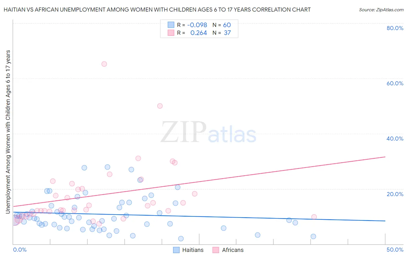 Haitian vs African Unemployment Among Women with Children Ages 6 to 17 years