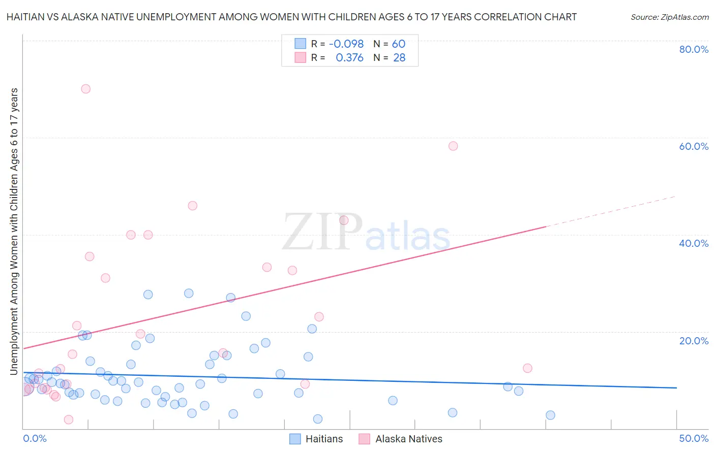 Haitian vs Alaska Native Unemployment Among Women with Children Ages 6 to 17 years