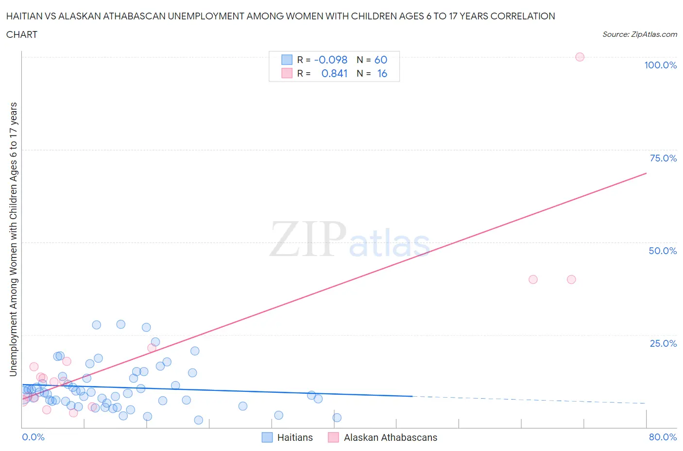 Haitian vs Alaskan Athabascan Unemployment Among Women with Children Ages 6 to 17 years
