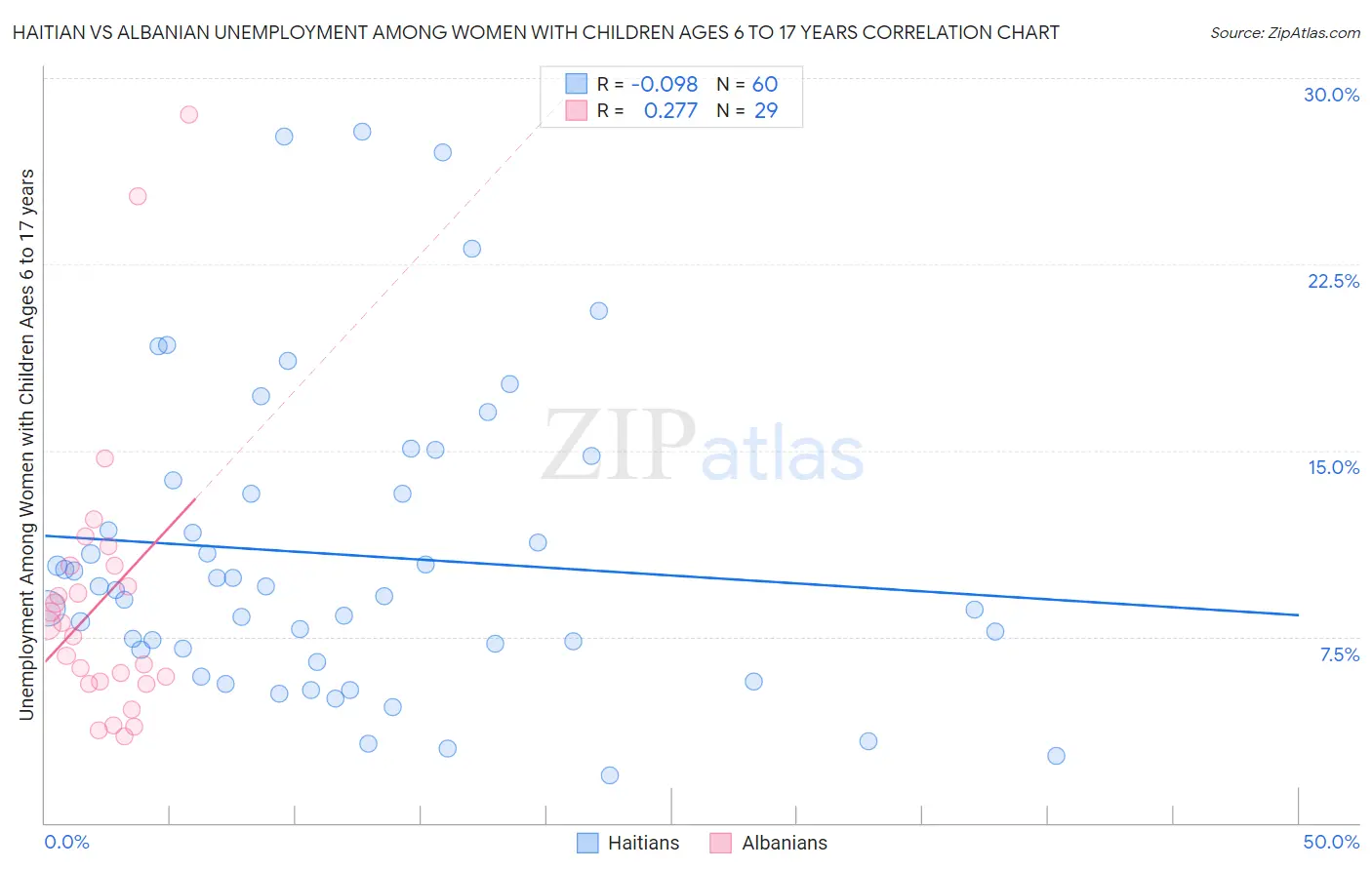 Haitian vs Albanian Unemployment Among Women with Children Ages 6 to 17 years